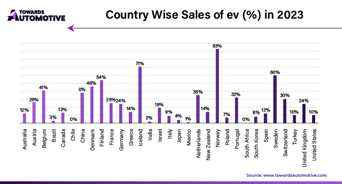 Country Wise Sales of EV (%) in 2023