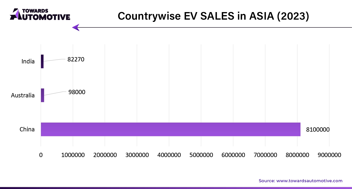 Countrywise EV SALES in ASIA (2023)