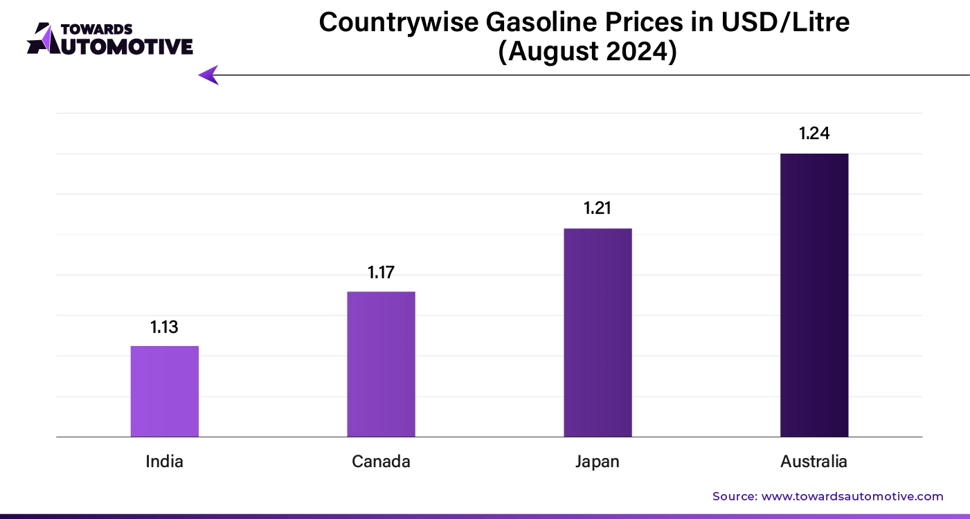 Countrywise Gasoline Prices in USD/Litre (August 2024)