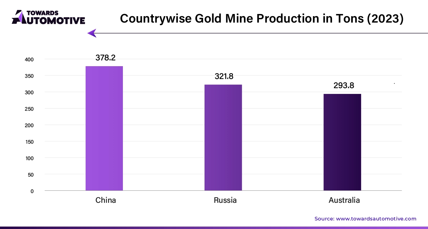 Country wise Gold Mine Production in Tons (2023)