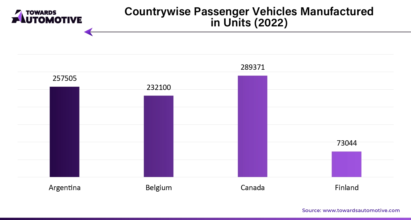 Countrywise Passenger Vehicles Manufactured in Units (2022)