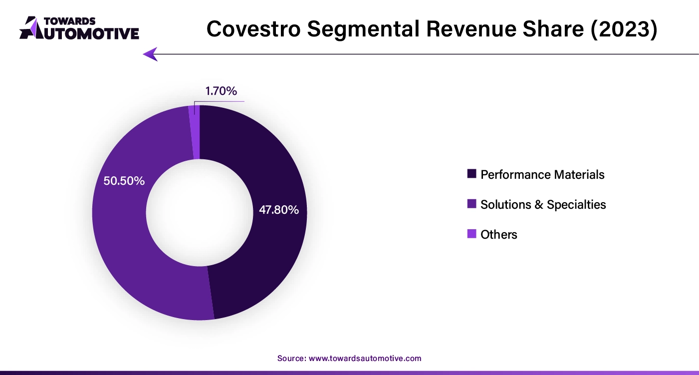 Covestro Segmental Revenue Share (2023)