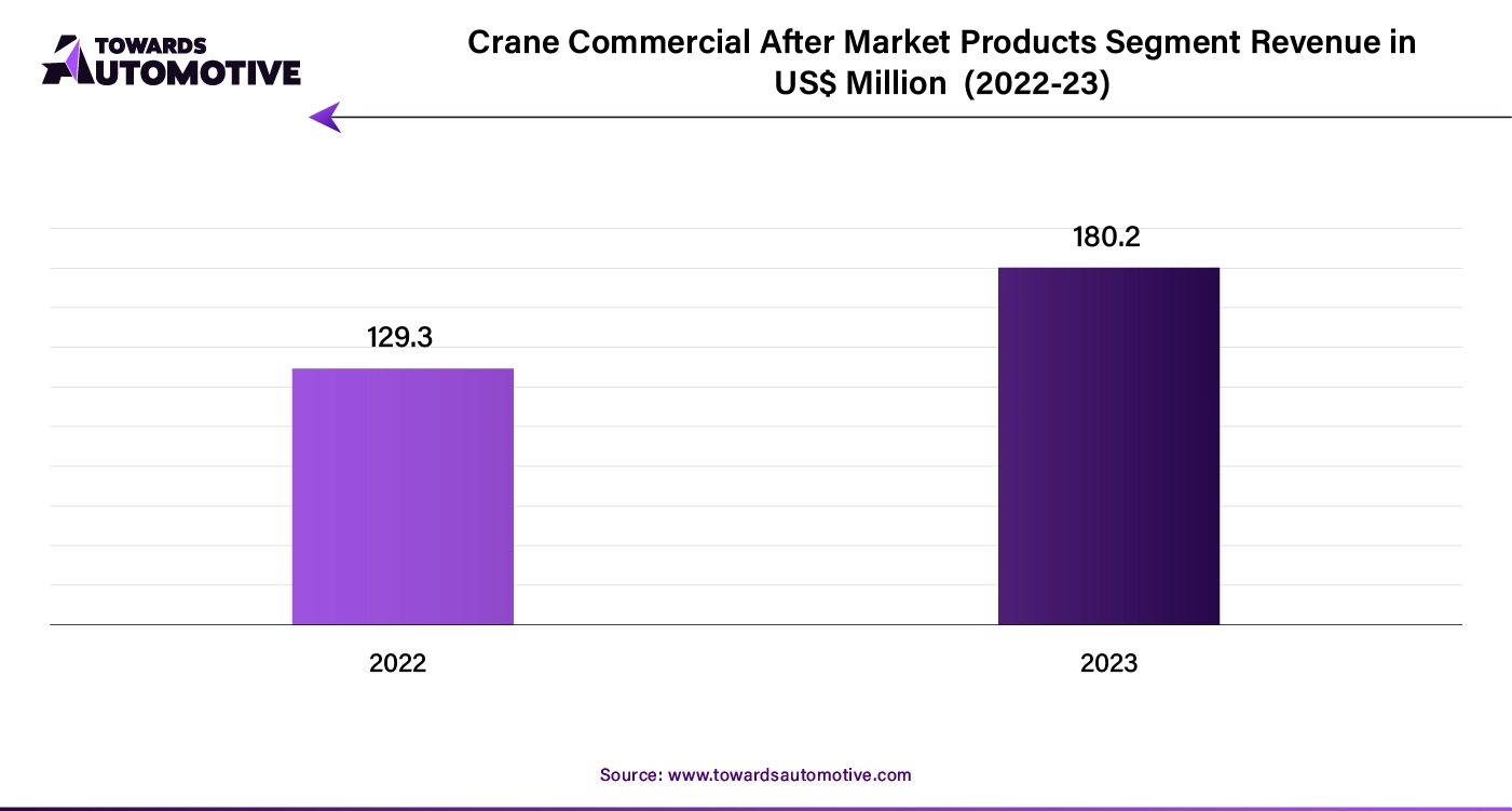 Crane Commercial After Market Products Segment Revenue in USD Million (2022 - 23)