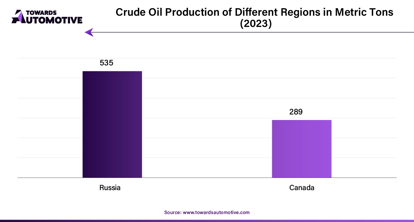 Crude Oil Production of Different Regions in Metric Tons (2023)