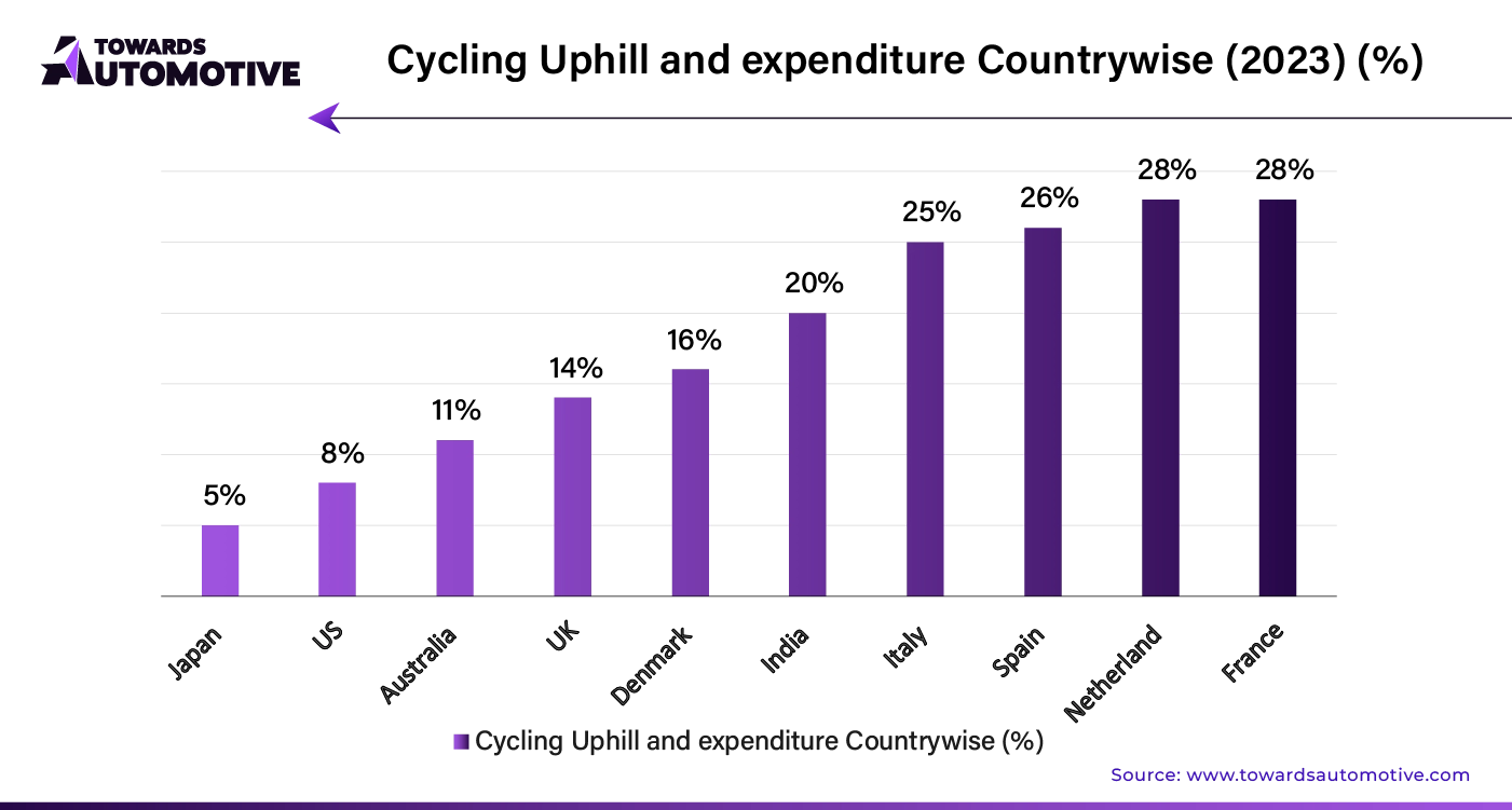 Cycling Uphill and Expenditure Countrywise (2023) (%)