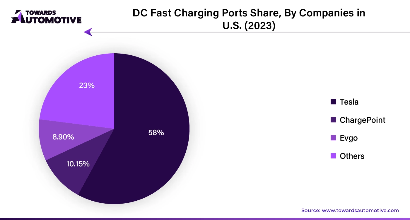 DC Fast Charging Ports Share, By Companies In U.S. (2023)