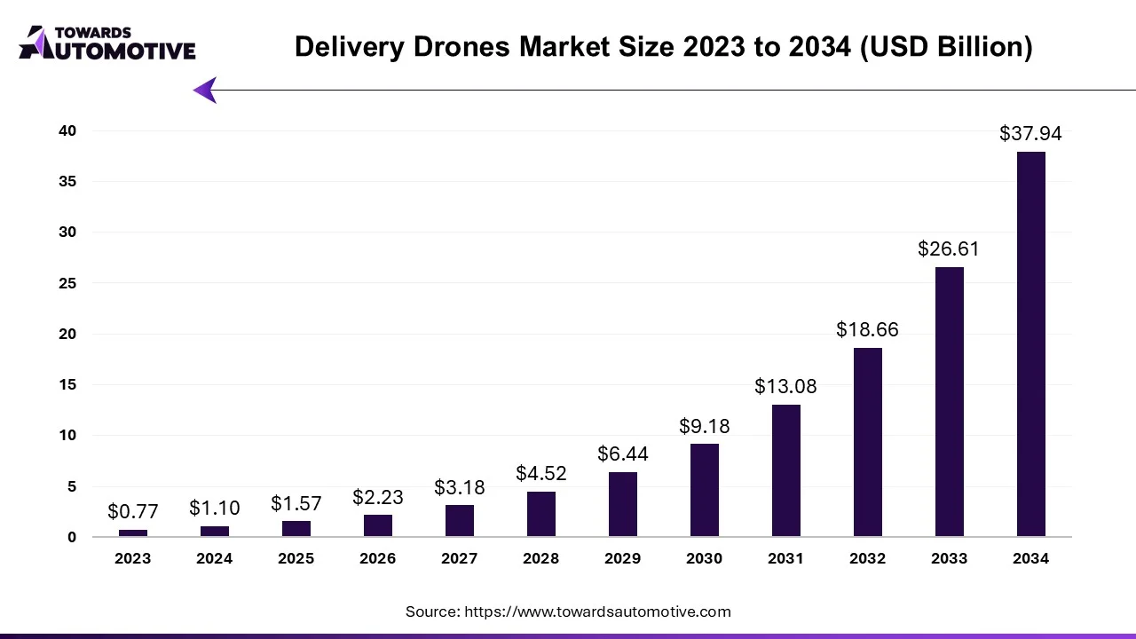 Delivery Drones Market Size 2023 - 2034