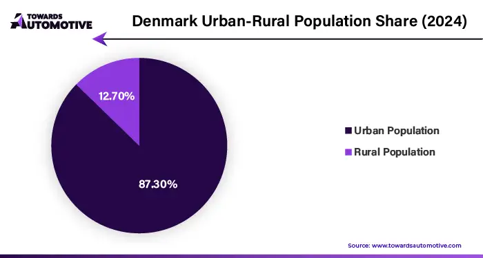 Denmark Urban Rural Population Share (2024)