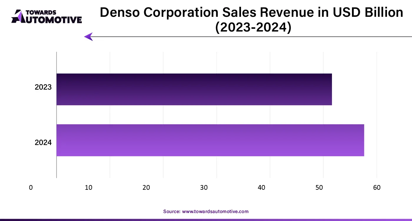 Denso Corporation Sales Revenue (2023 - 24)