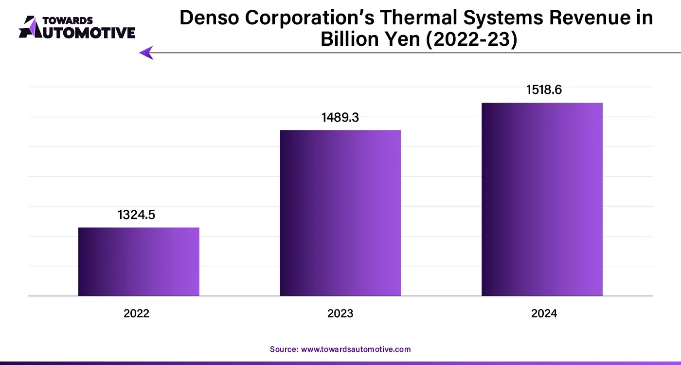 Denso Corporation’s Thermal Systems Revenue in Billion Yen (2022-23)