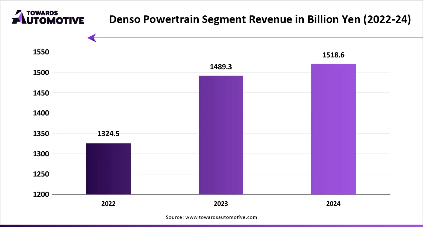 Denso Powertrain Segment Revenue in Billion Yen (2022-24) Denso Powertrain Segment Revenue in Billion Yen (2022-24)