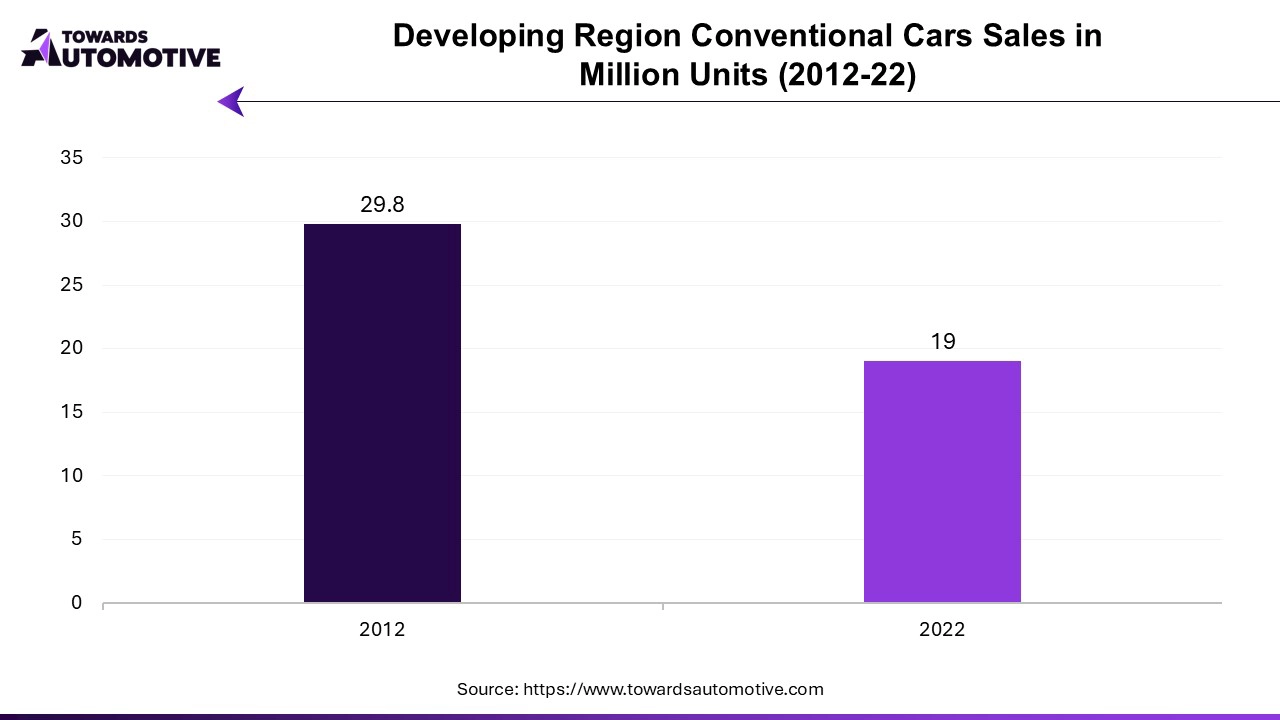 Developing Region Conventional Cars Sales in Mn Units (2012-22)