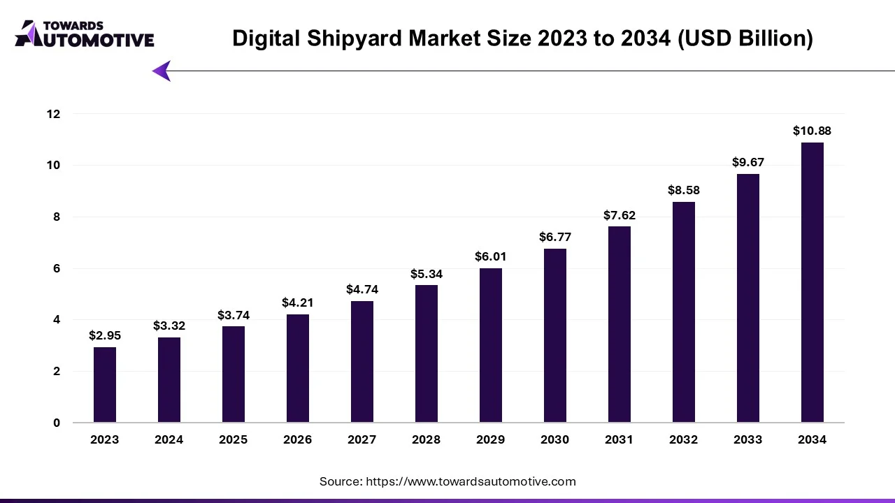 Digital Shipyard Market Size 2023 to 2034 (USD Billion)