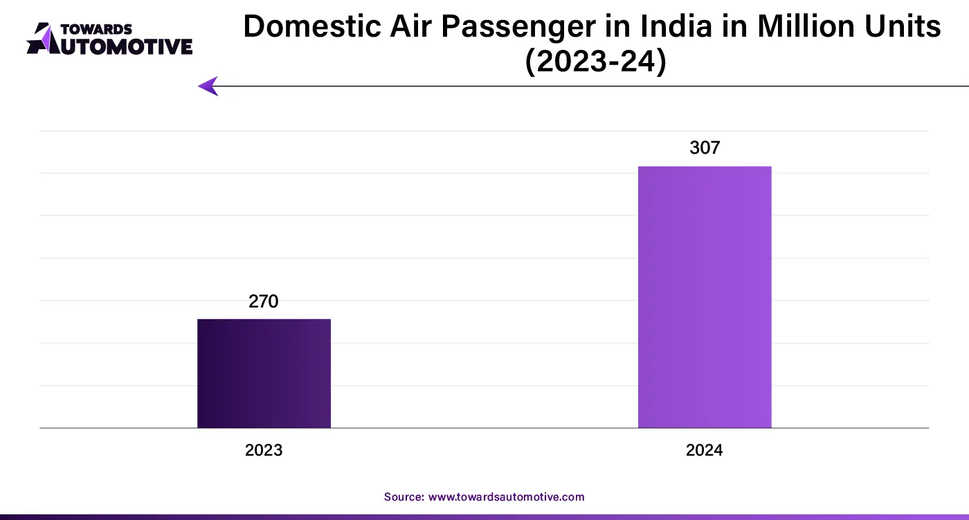 Domestic Air Passenger in India in Million Units (2023-24)