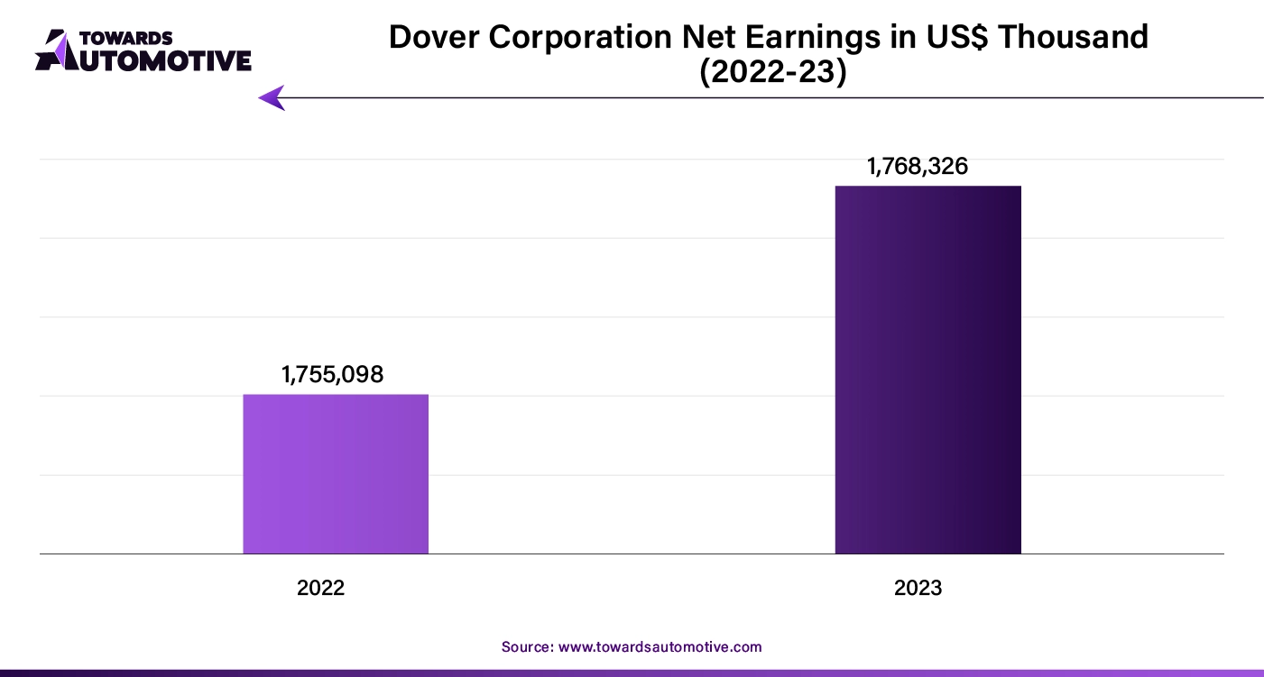 Dover Corporation Net Earnings in US$ Thousand (2022 - 23)