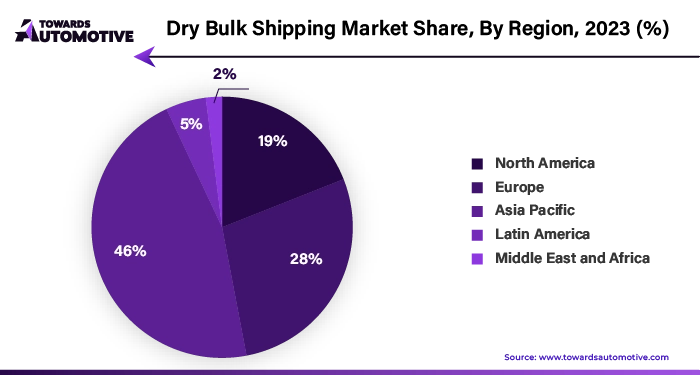 Dry Bulk Shipping Market NA, EU, APAC, LA, MEA Share, 2023