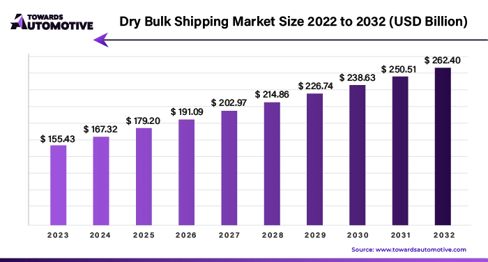 Dry Bulk Shipping Market Size 2023 - 2032