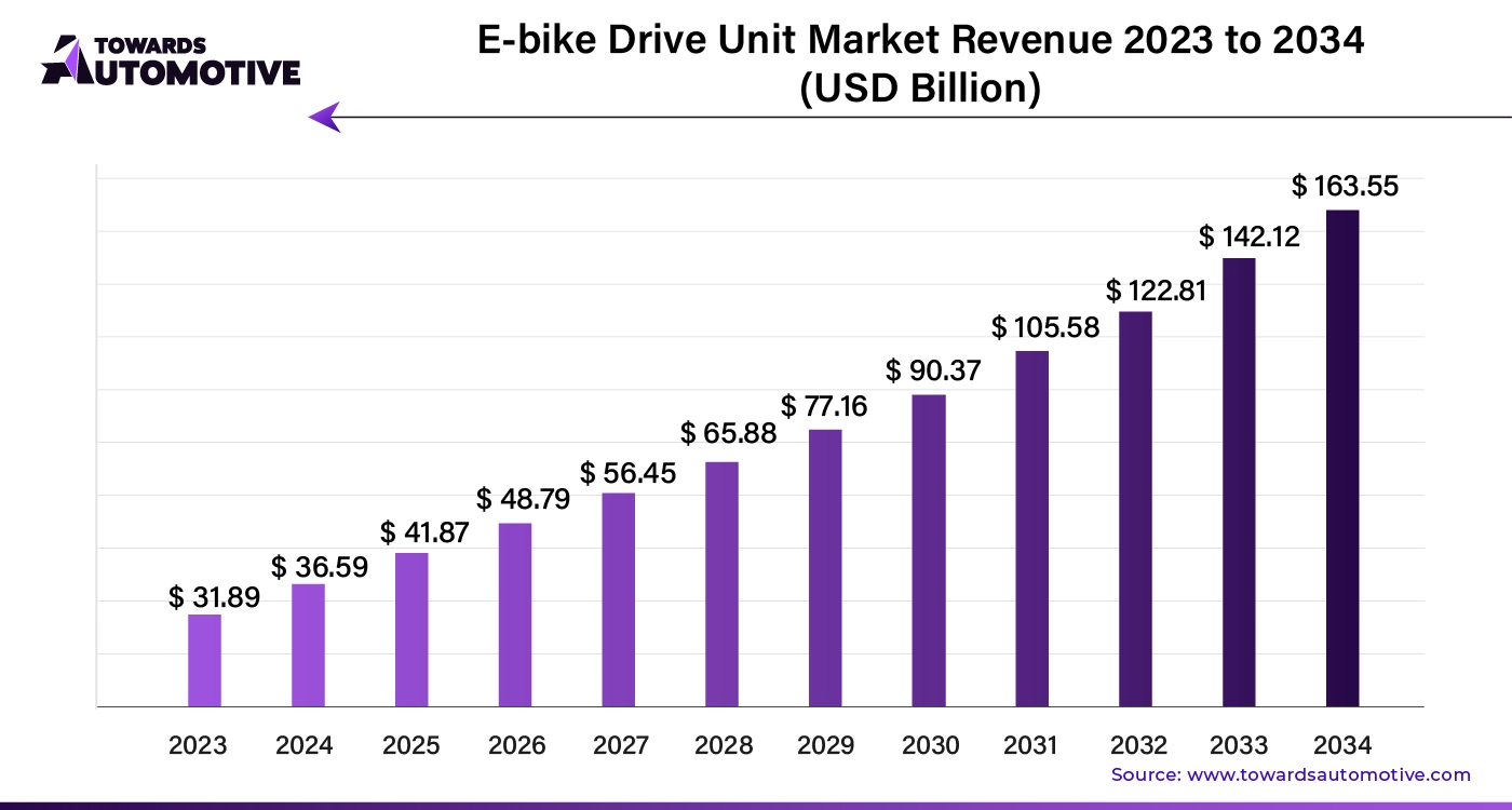 E-Bike Drive Unit Market Revenue 2023 - 2034