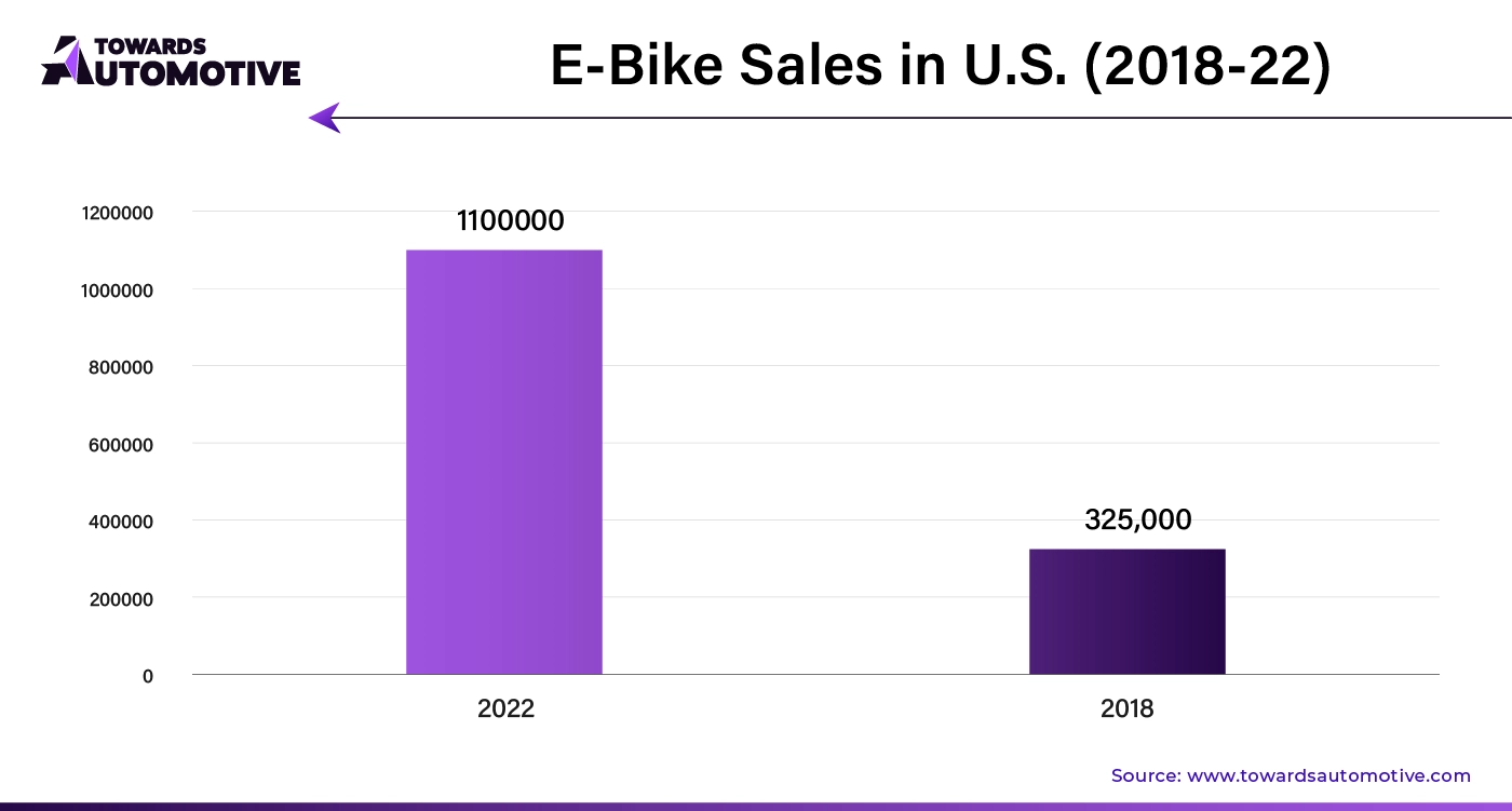 E-Bike Sales in U.S. (2018 - 22)