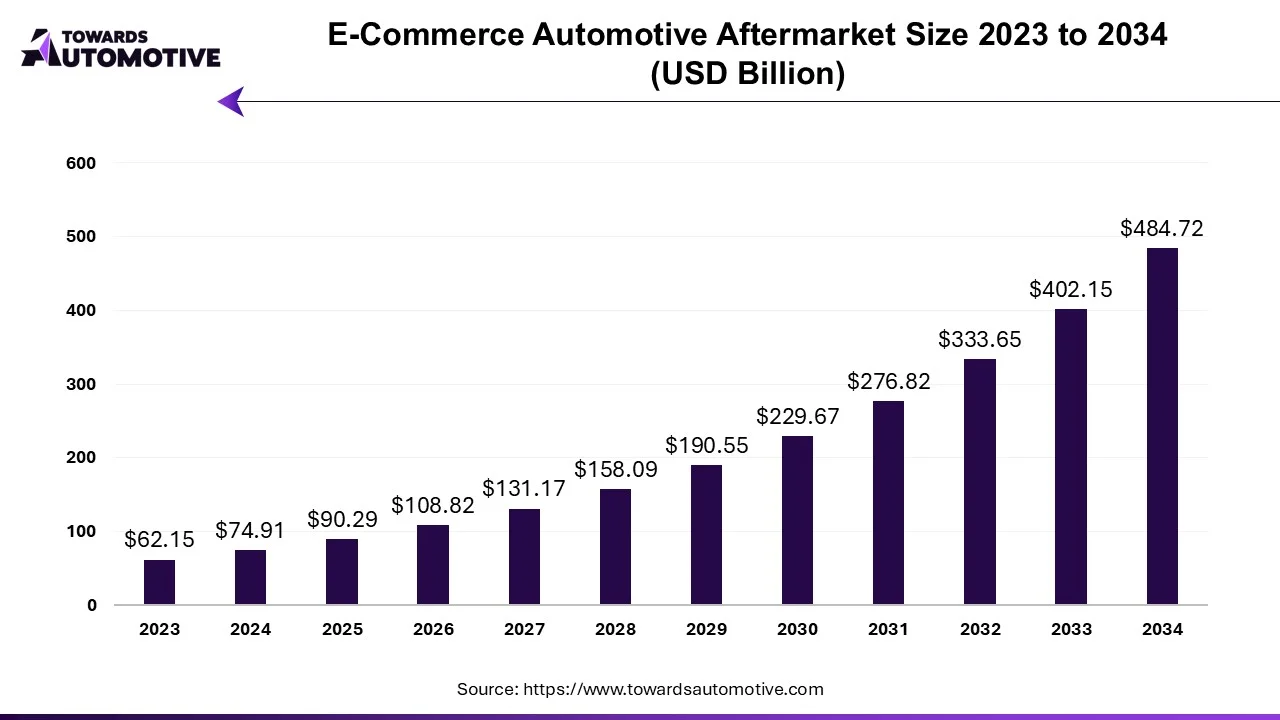 E-Commerce Automotive Aftermarket Size 2023 - 2034