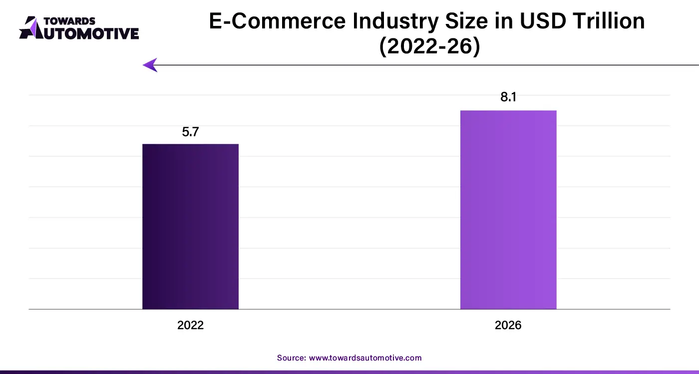 E-Commerce Industry Size in USD Trillion (2022-26)