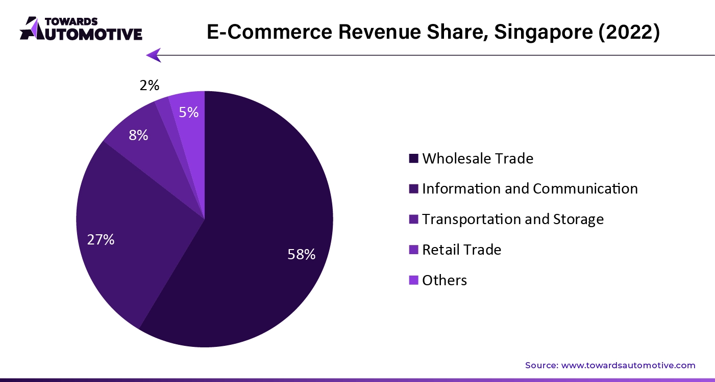 E-Commerce Revenue Share, Singapore (2022)