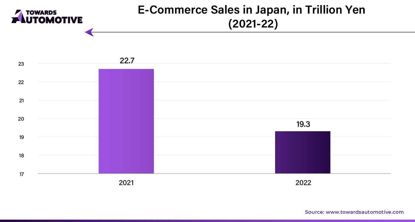 E-Commerce Sales in Japan, in Trillion Yen (2021 - 22)