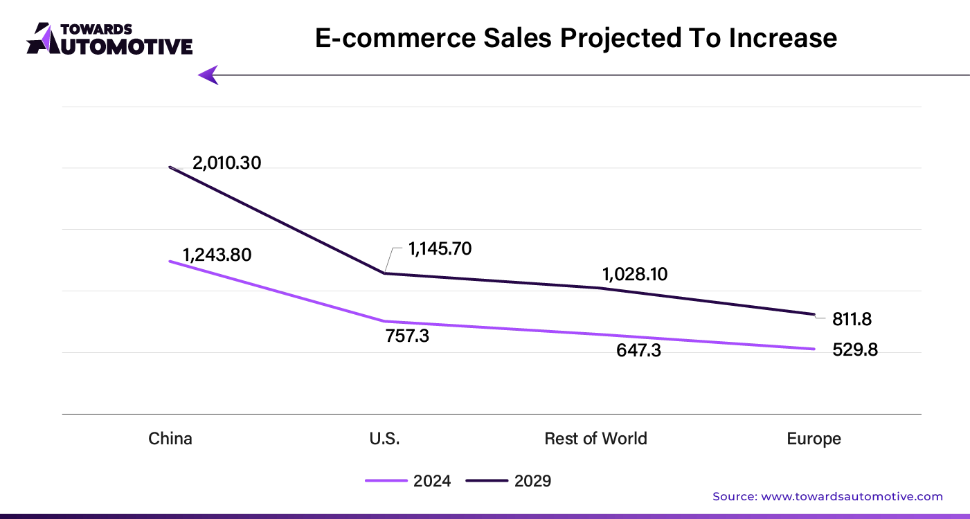 E-Commerce Sales Projected to Increase