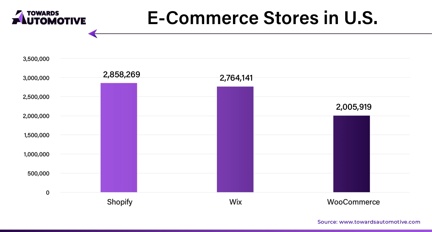 E-Commerce Stores in U.S.