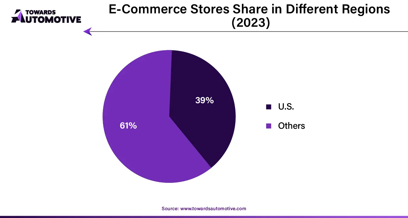 E-Commerce Stores Share in Different Regions (2023)