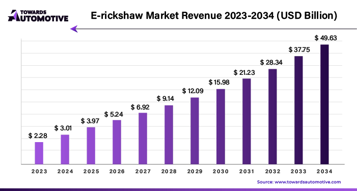 E-Rickshaw Market Revenue 2023 - 2034