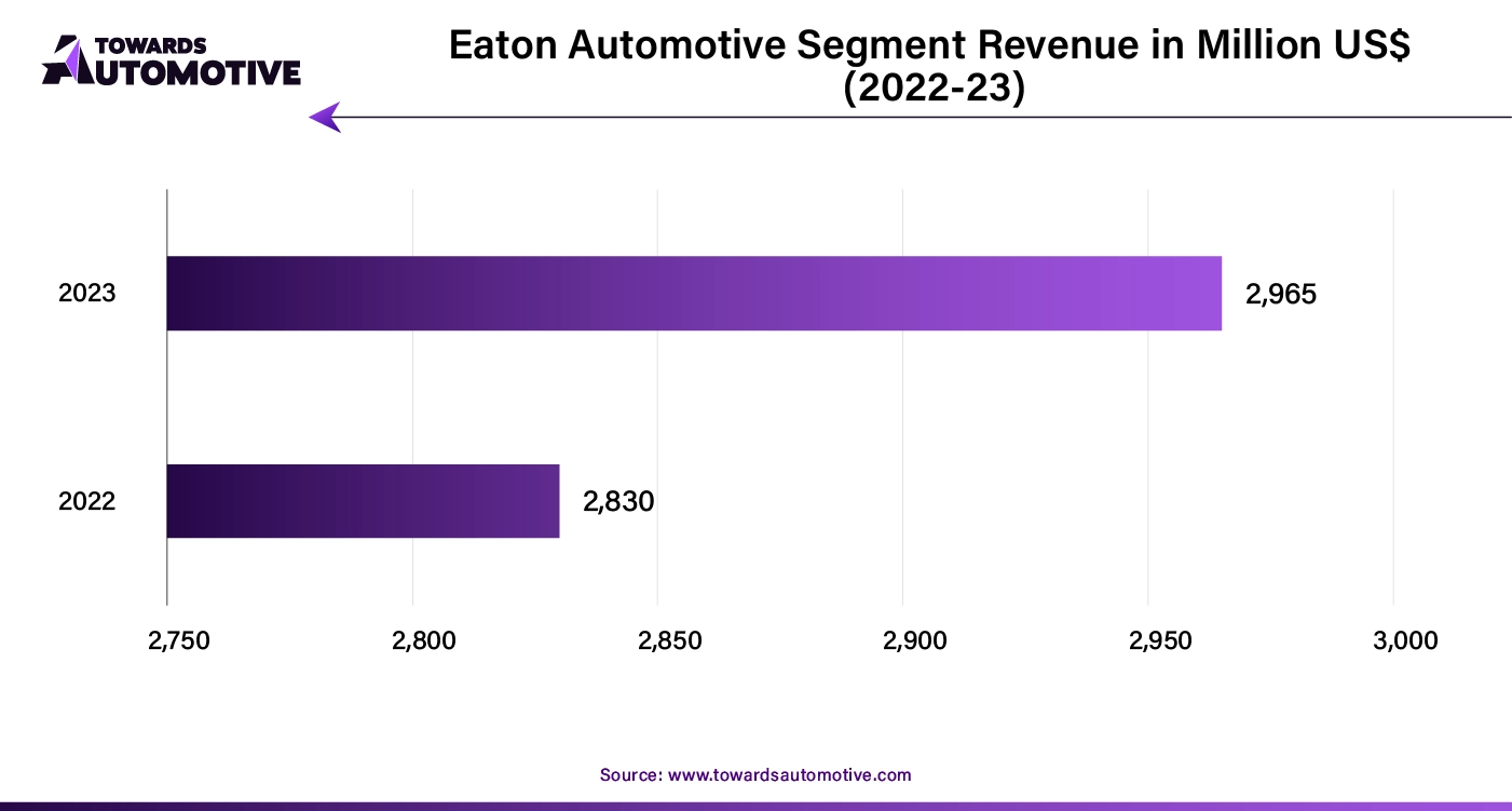 Eaton Automotive Segment Revenue in Million US$