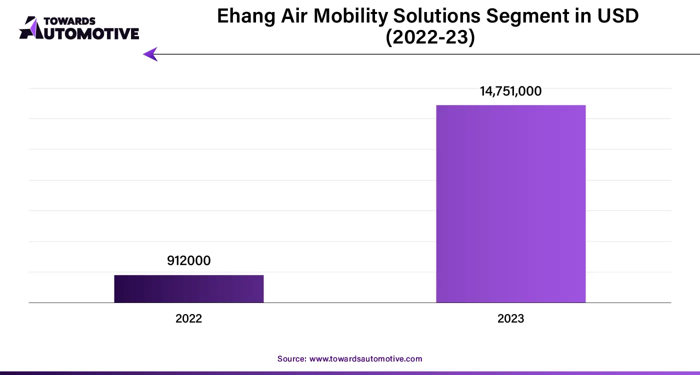 Ehang Air Mobility Solutions Segment in USD (2022-23)