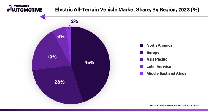 Electric ATV Market Size, Companies, Growth, Forecast 2032