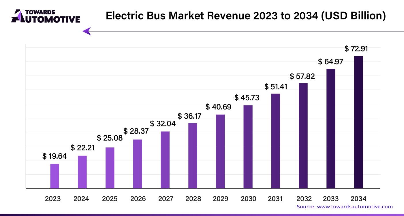 Electric Bus Market Revenue 2023 - 2034