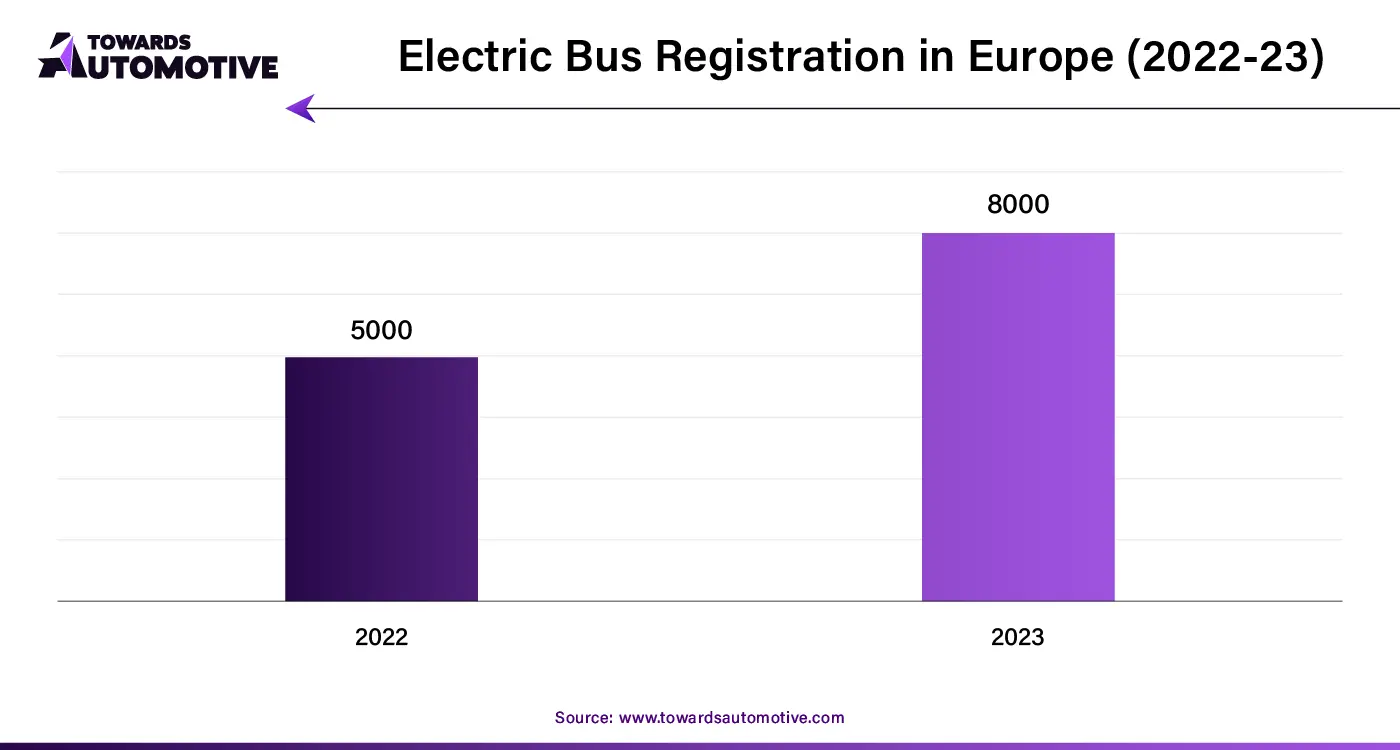 Electric Bus Registration in Europe (2022-23)