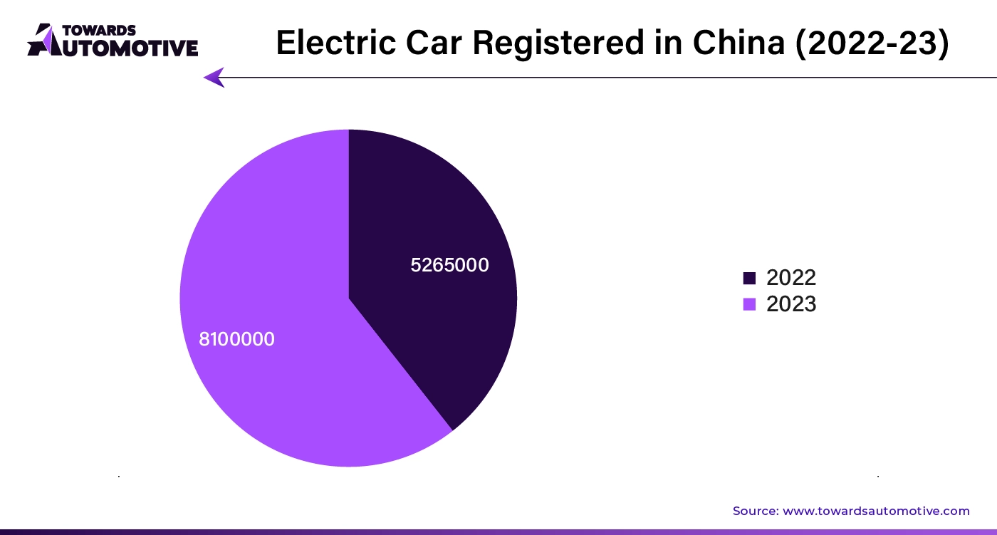 Electric Car Registered in China (2022 23)