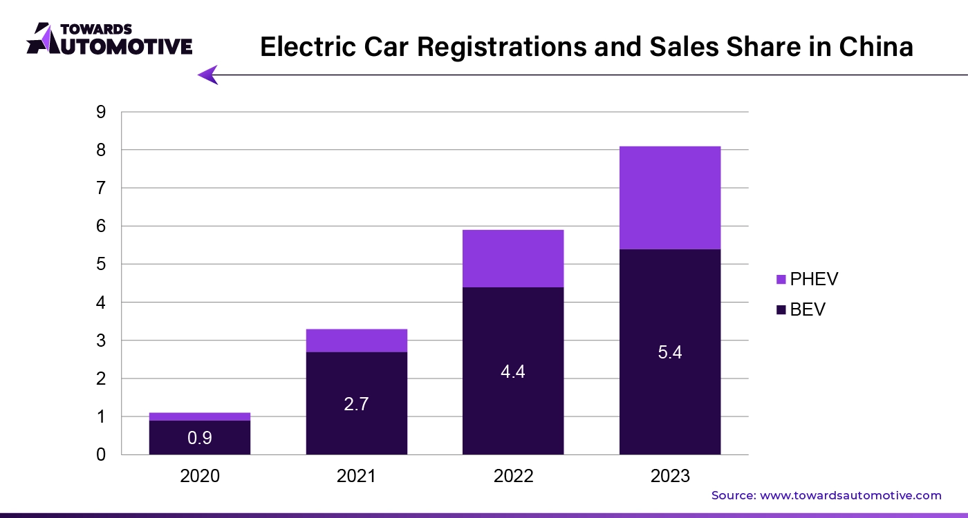 Electric Car Registrations and Sales Share in China