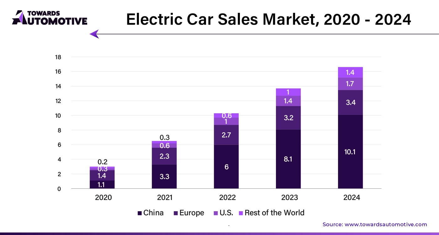 Electric Car Sales Market, 2020 - 2024