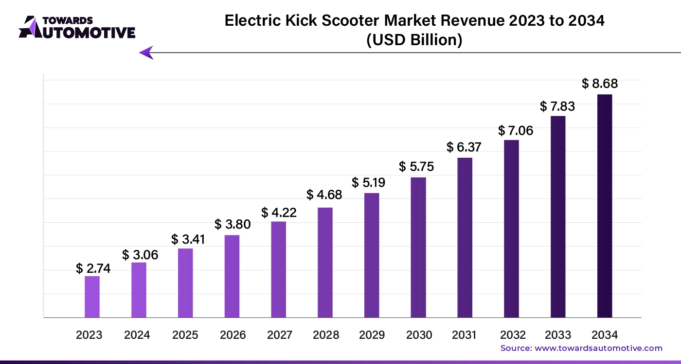 Electric Kick Scooter Market Revenue 2023 - 2034