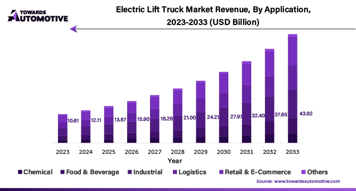 Electric Lift Truck Market Revenue, By Application, 2023 - 2033