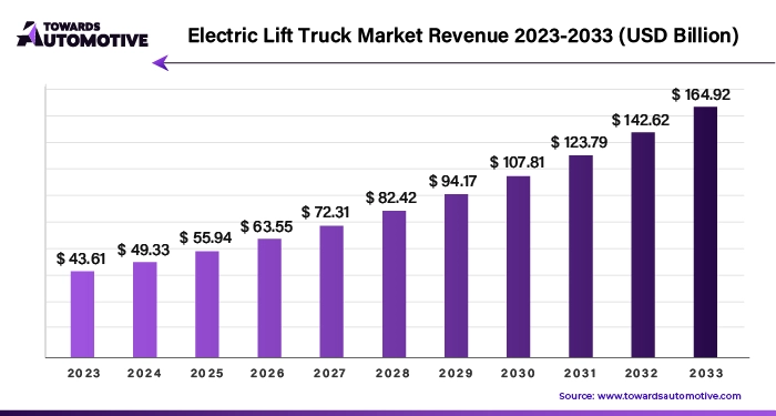 Electric Lift Truck Market Revenue 2023 - 2033