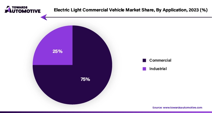 Electric Light Commercial Vehicle Market Share, By Application, 2023 (%)