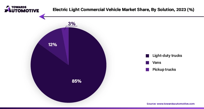 Electric Light Commercial Vehicle Market Share, By Solution, 2023 (%)