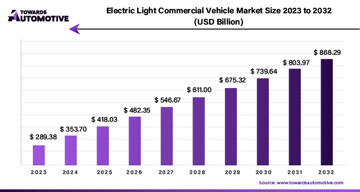 Electric Light Commercial Vehicle Market Size 2023 - 2032