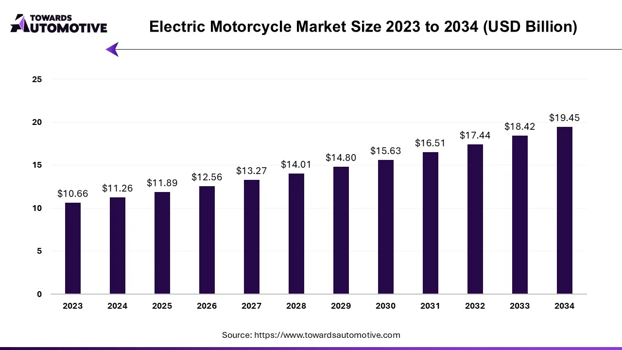 Electric Motorcycle Market Size 2025 - 2034