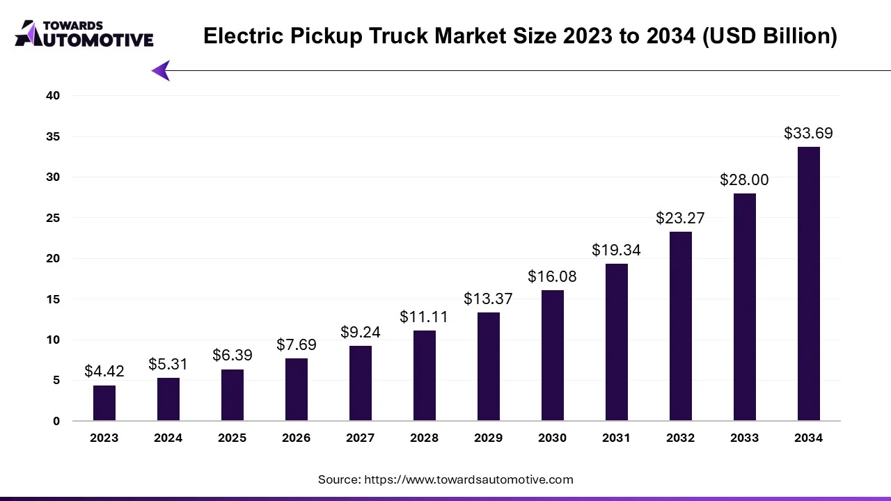 Electric Pickup Truck Market Size 2023 - 2034