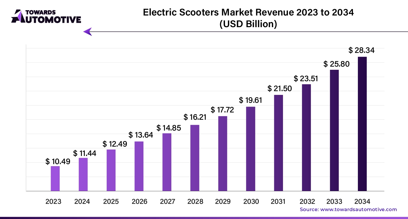 Electric Scooters Market Revenue 2023 - 2034