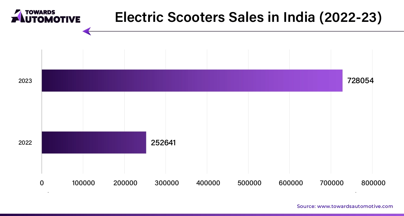 Electric Scooters Sales in India (2023-23)