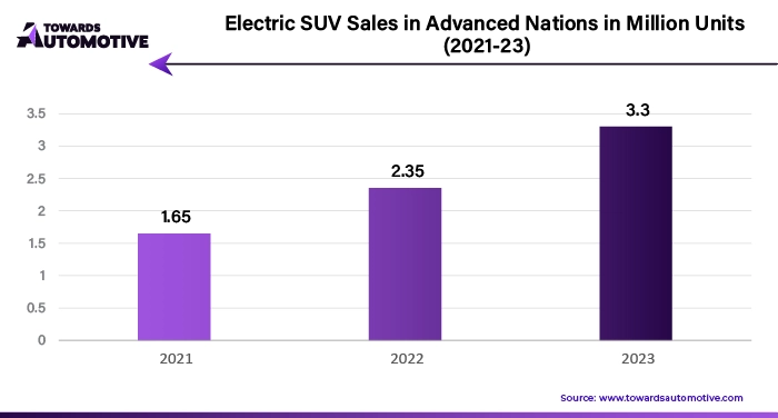 Electric SUV Sales in Advanced Nations in Million Units (2021-23)